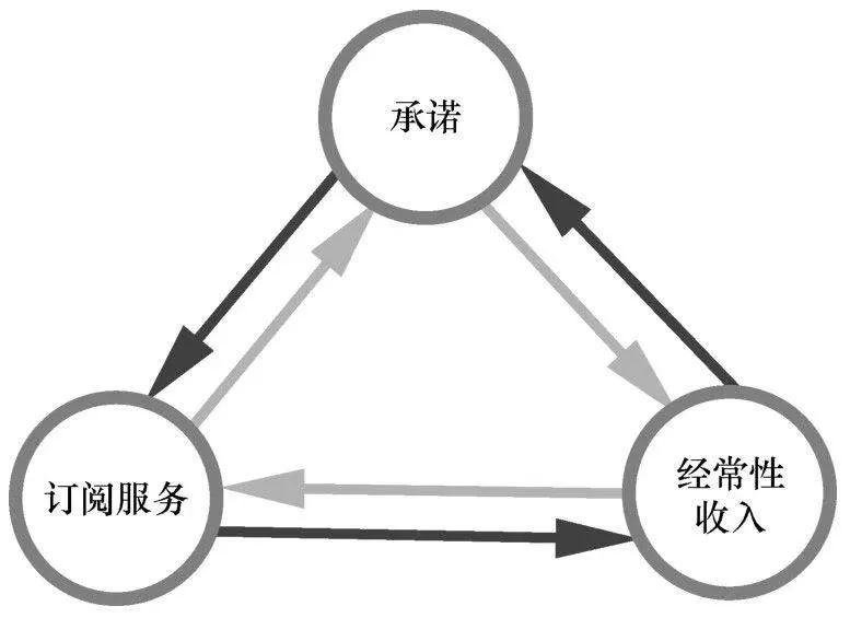 订阅时代，重新定义商业创新